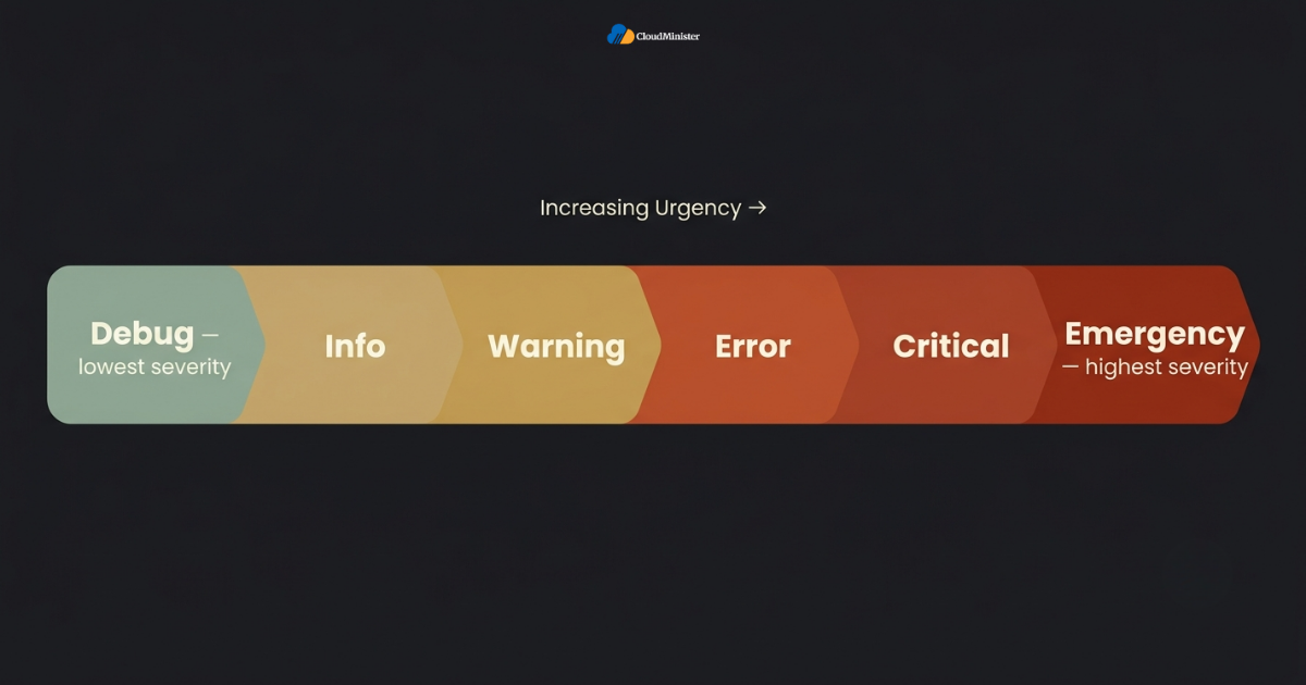 Linux log severity levels