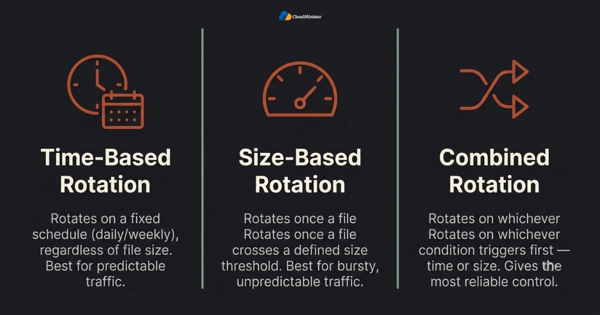 Log rotation strategies compared