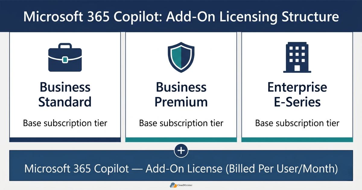 Microsoft 365 licensing tiers