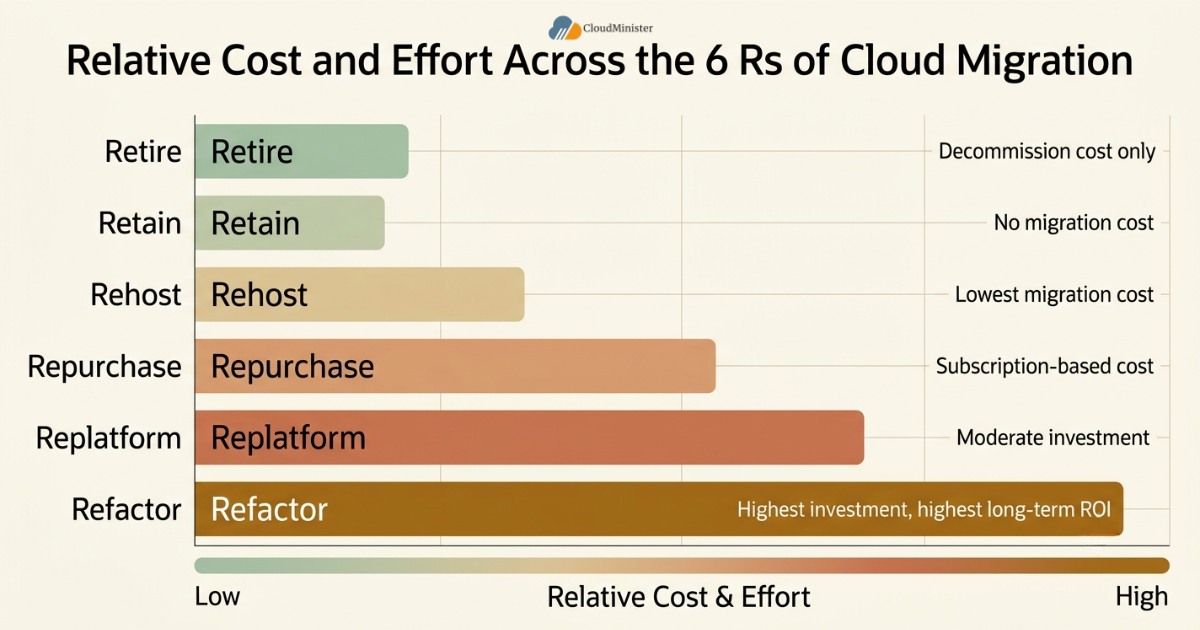 Migration strategy cost comparison chart