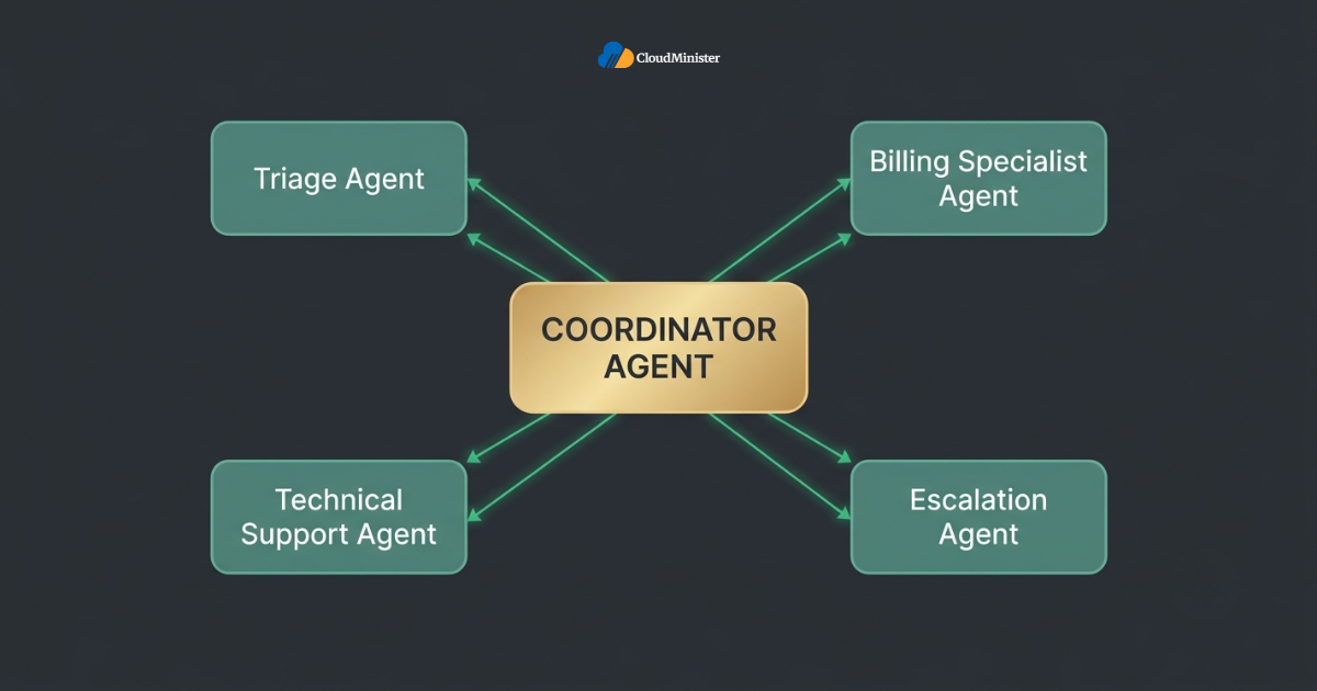 Multi-agent coordinator diagram