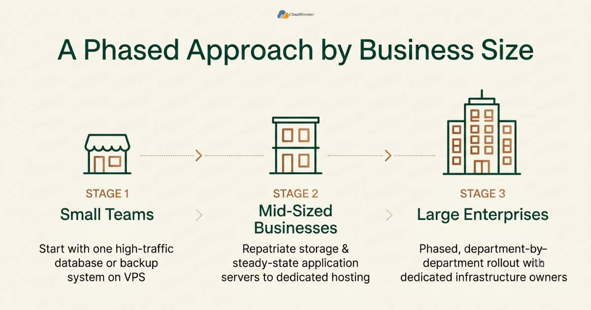 Phased migration roadmap stages