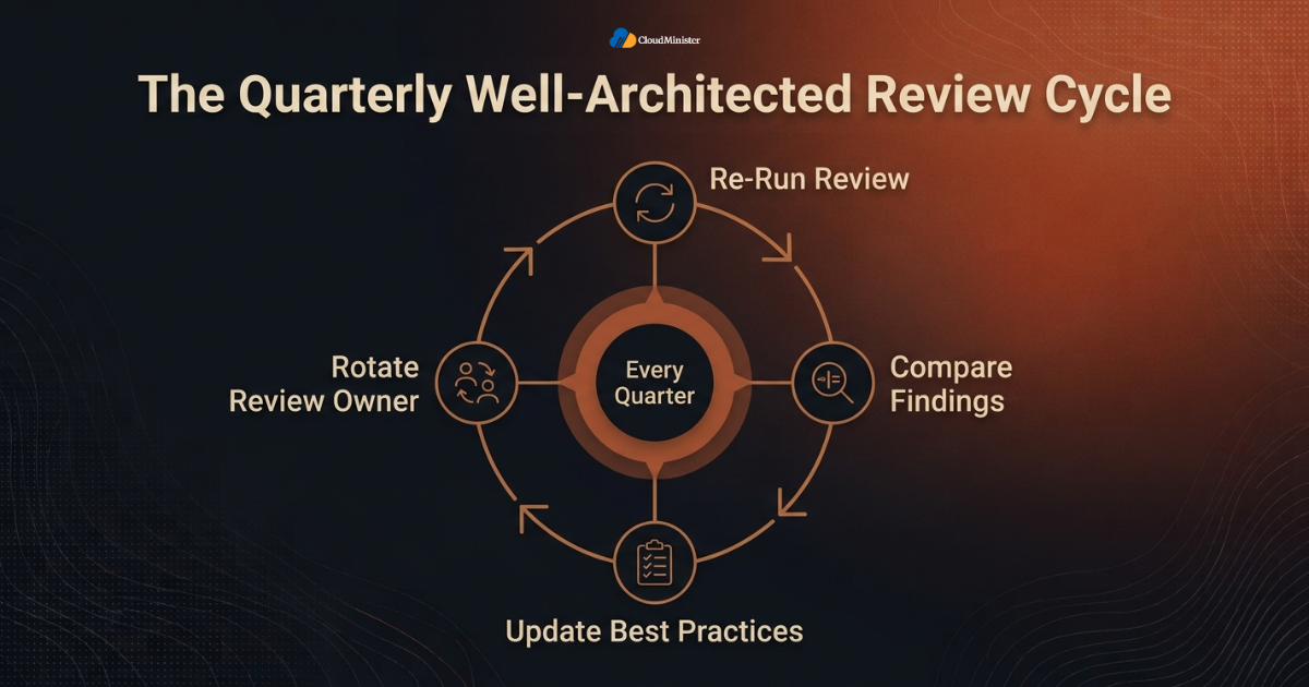 Quarterly Well-Architected review cycle