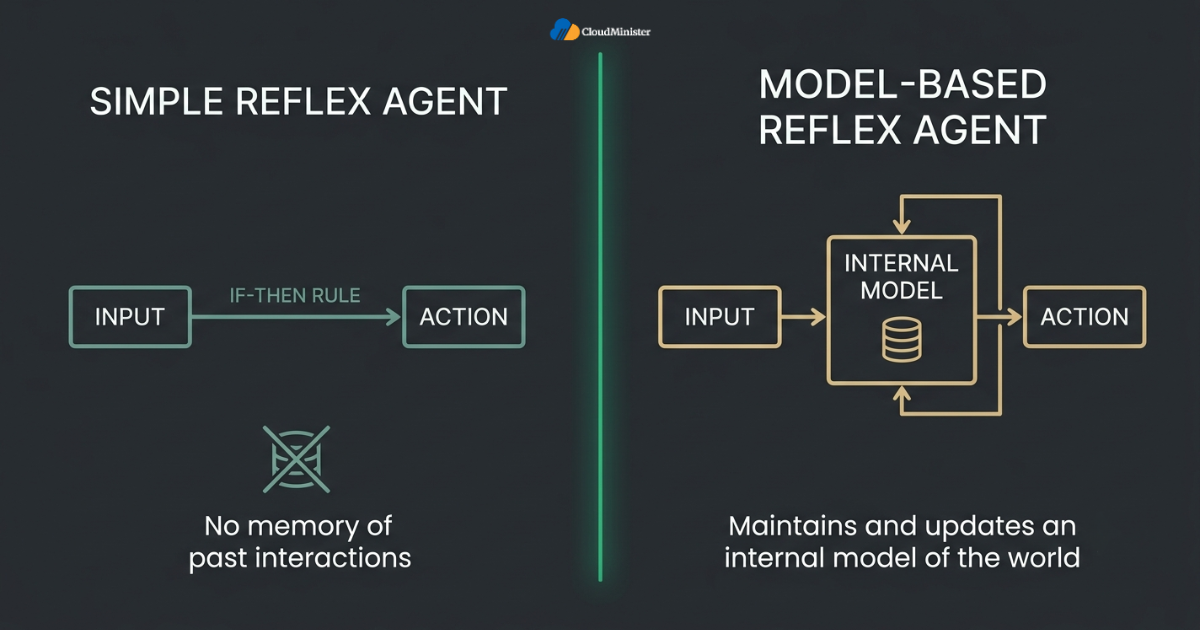 Reflex vs model-based agents