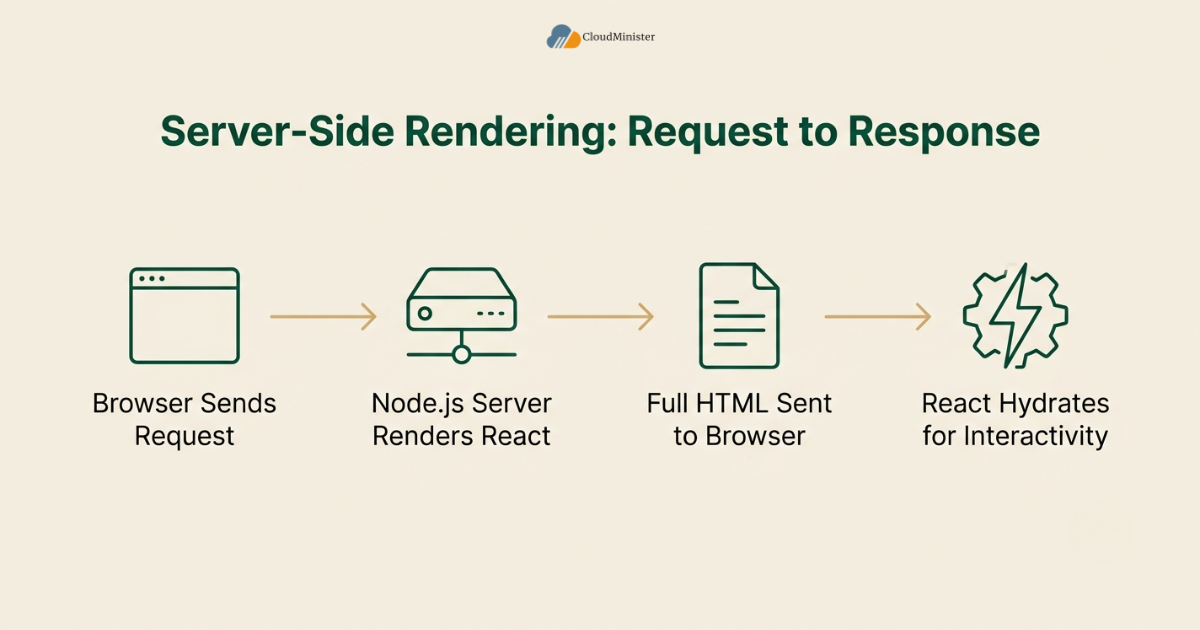 Server-side rendering request flow