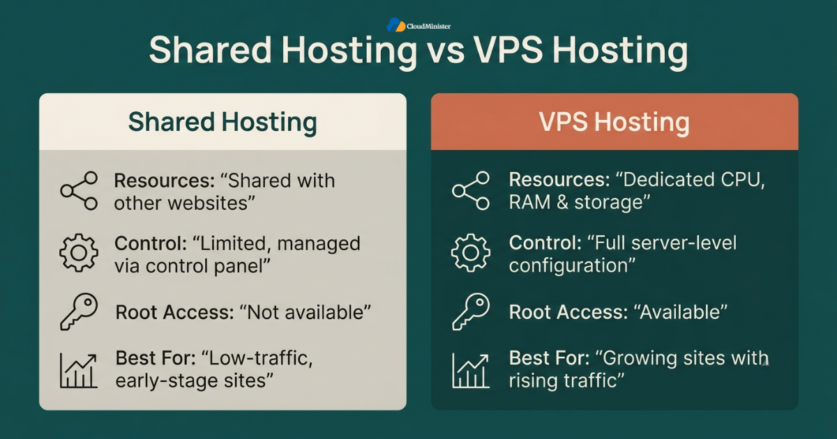 Shared hosting VPS comparison