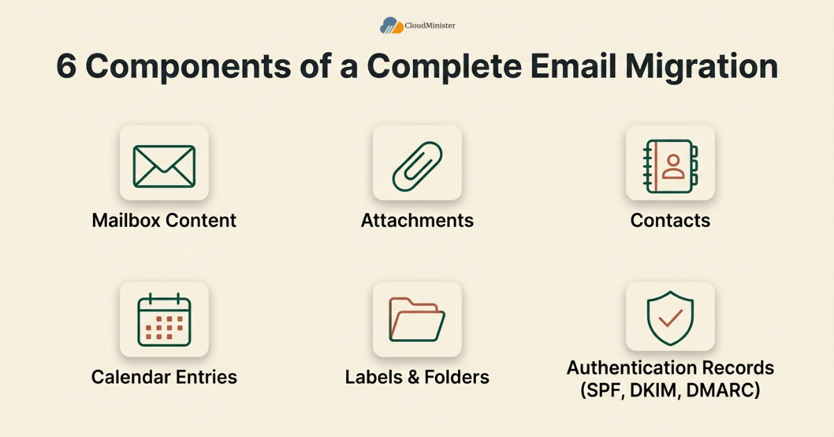 Six email migration components