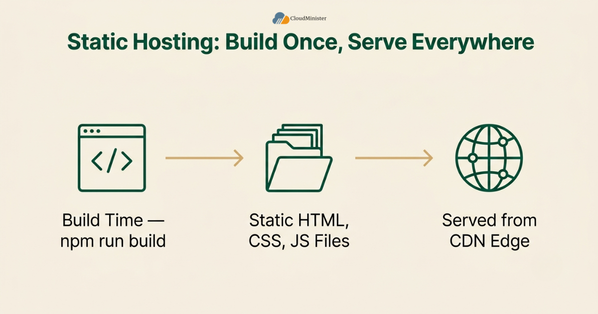 Static hosting build process