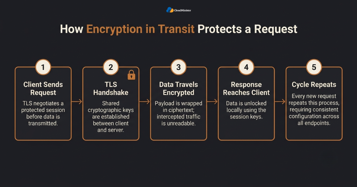 TLS request lifecycle diagram