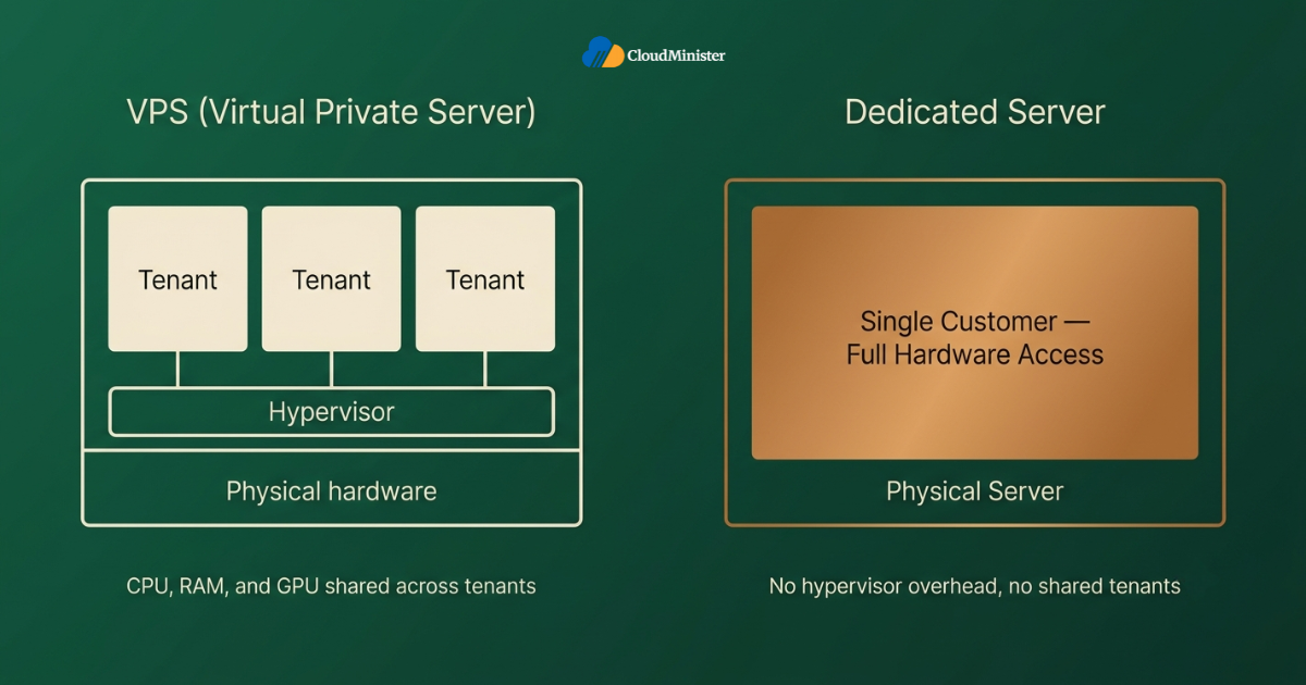 VPS vs dedicated architecture