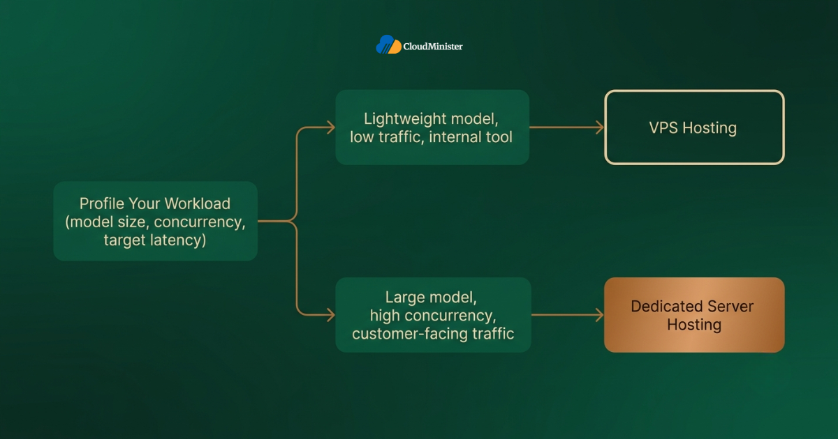 VPS vs dedicated decision flow