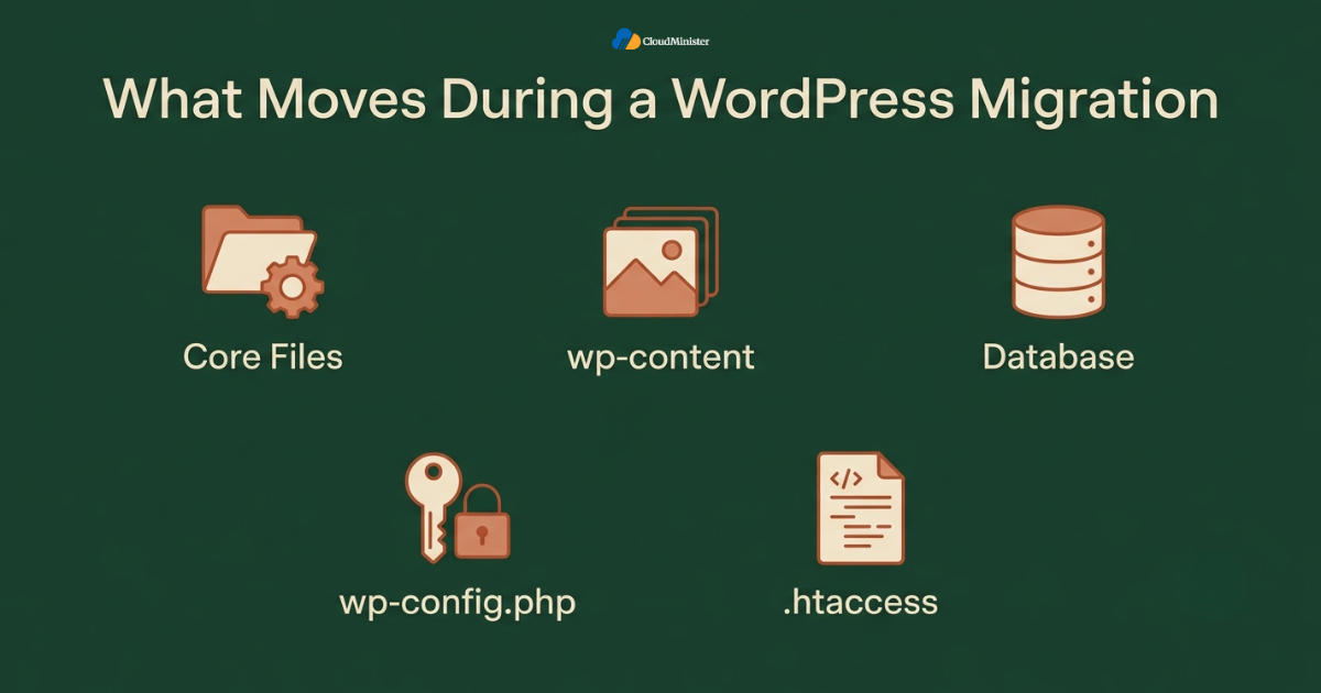 WordPress migration components diagram