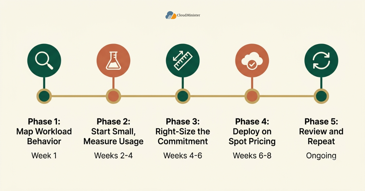cloud pricing decision framework