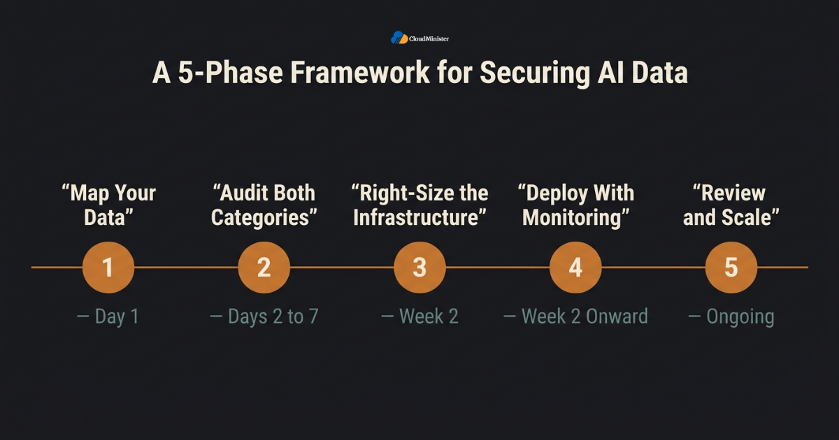 five phase security framework timeline