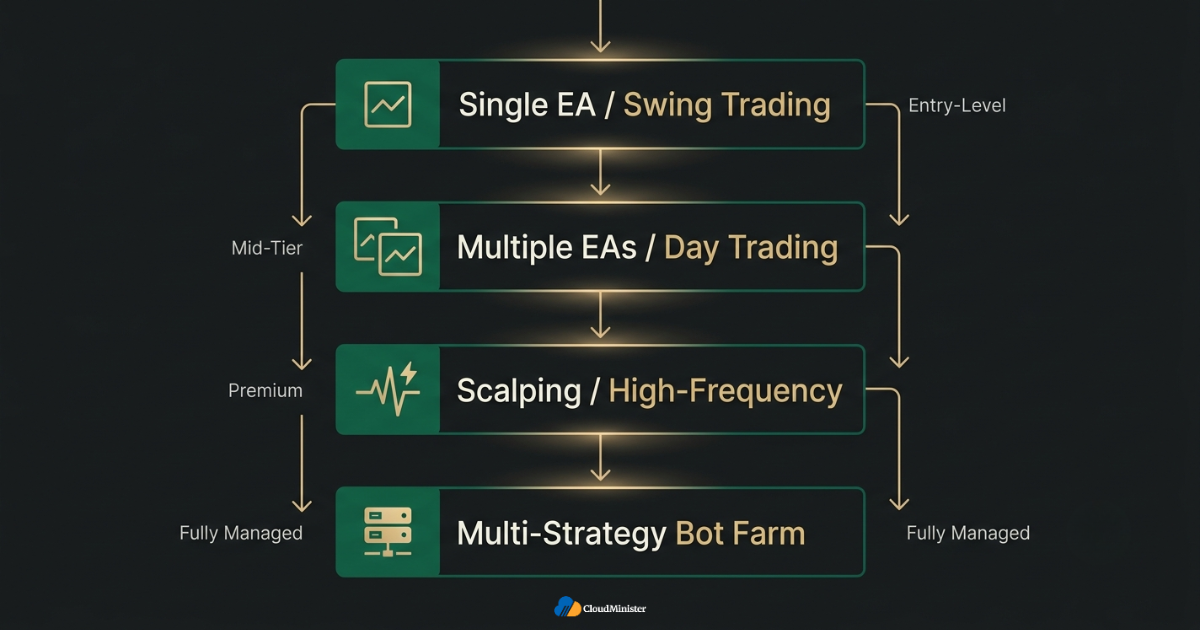 trading style specification tiers