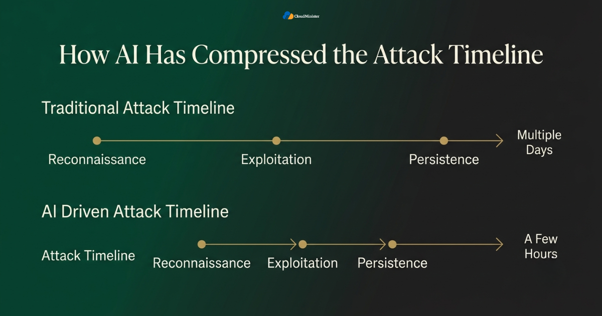 AI attack timeline comparison