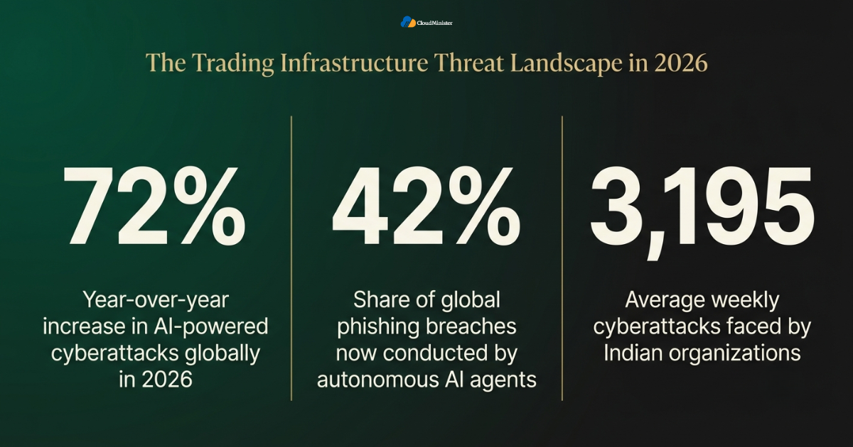 AI cyberattack threat statistics 2026