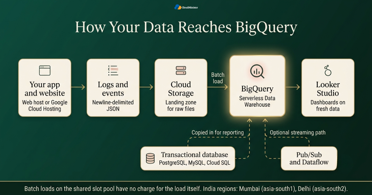 Application data flow diagram