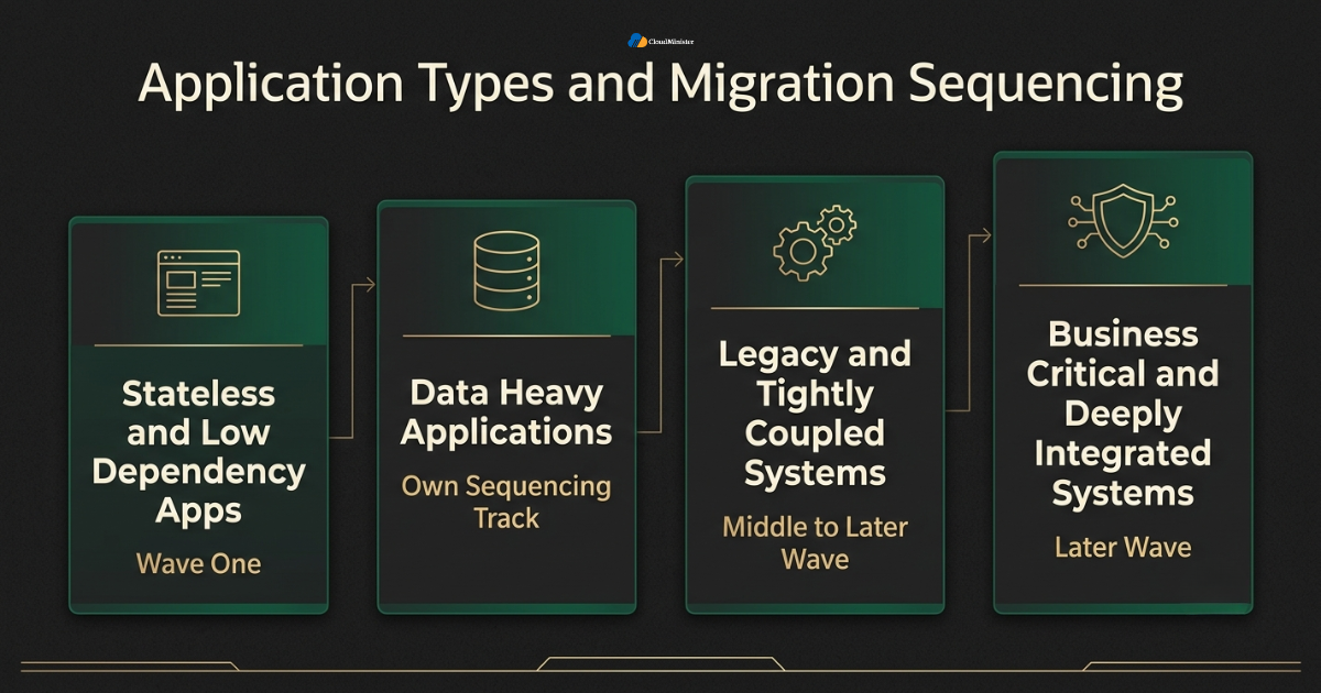 Application migration wave tiers