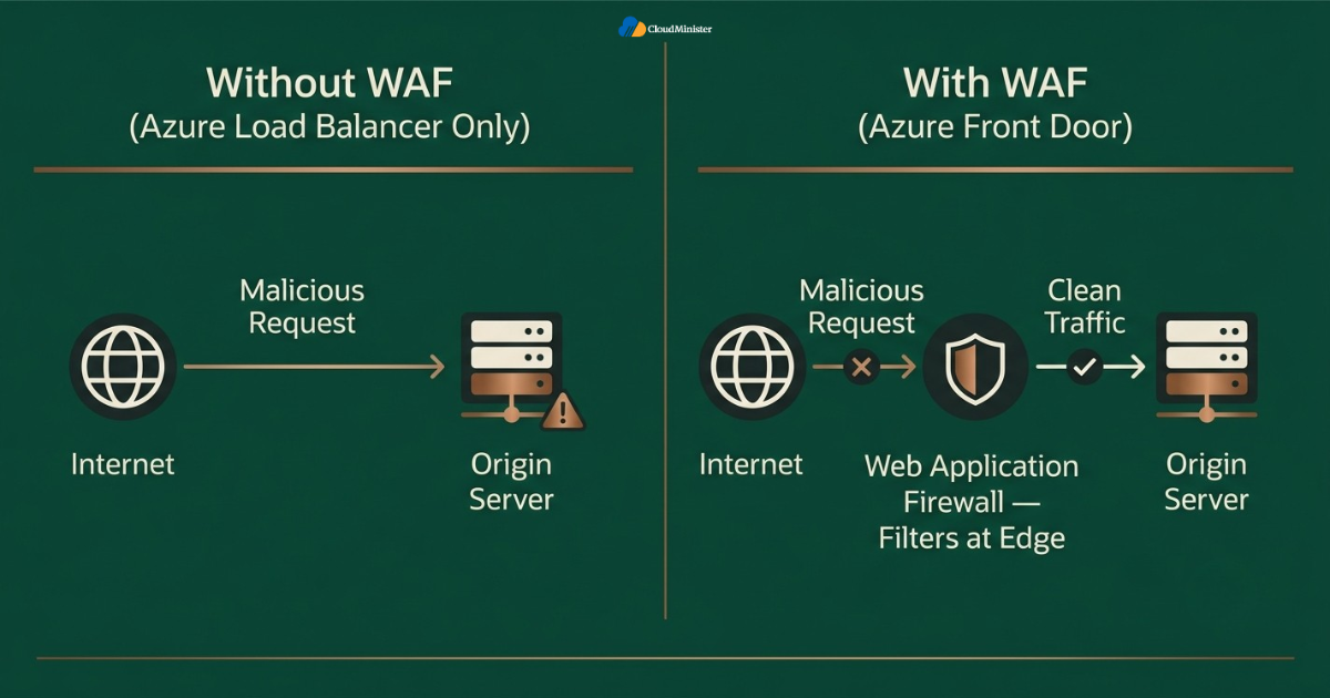 WAF protection