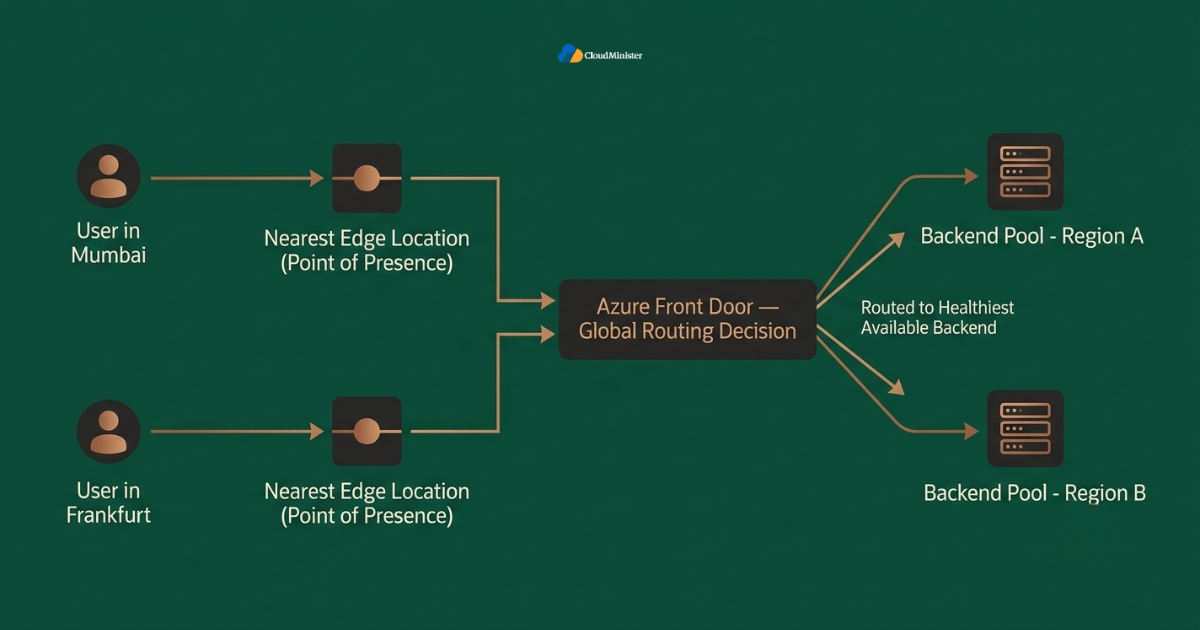 Azure Front Door global routing diagram