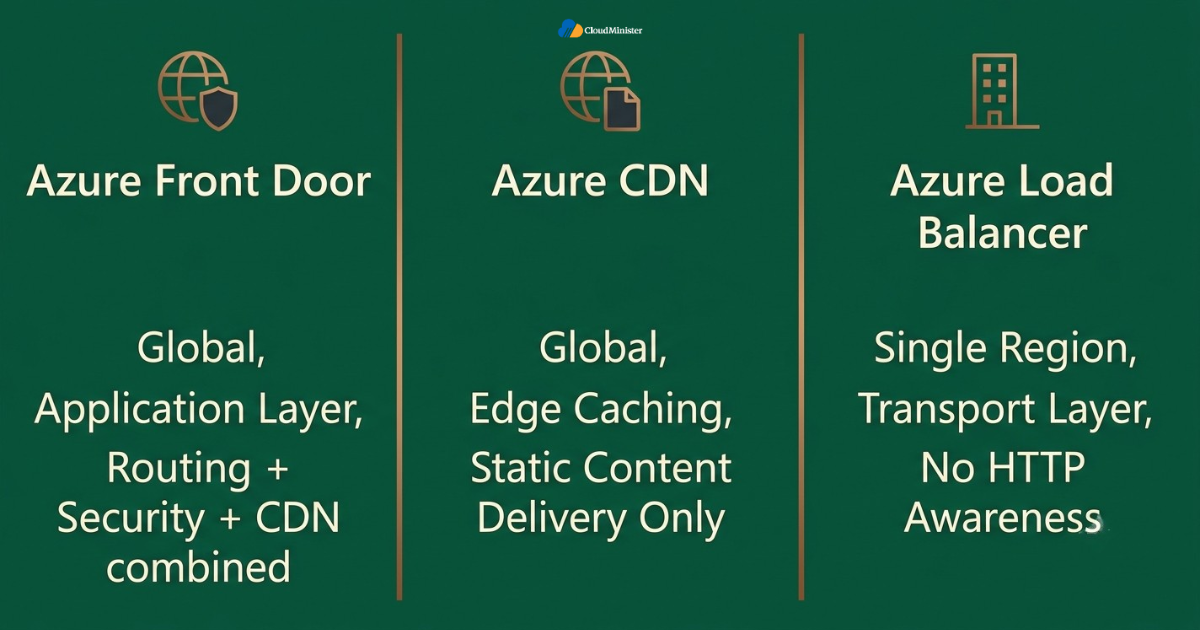 Azure Front Door vs CDN comparison
