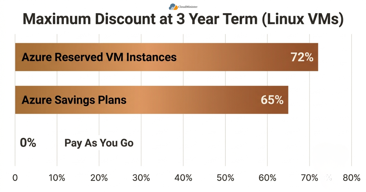 Azure discount percentage comparison chart