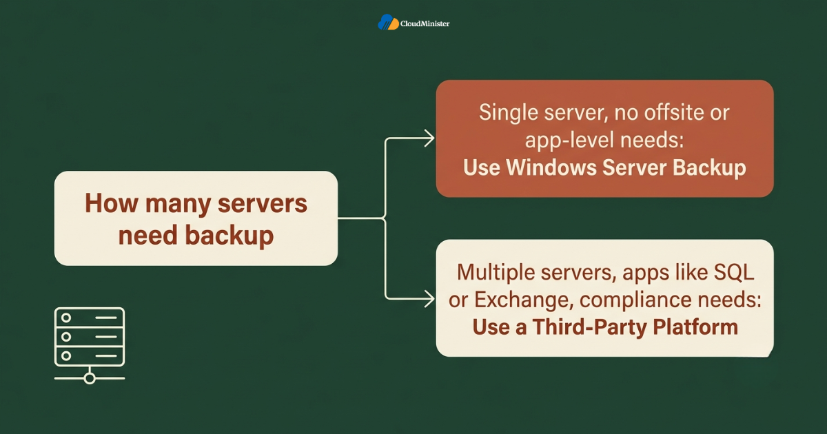 Backup solution decision flowchart