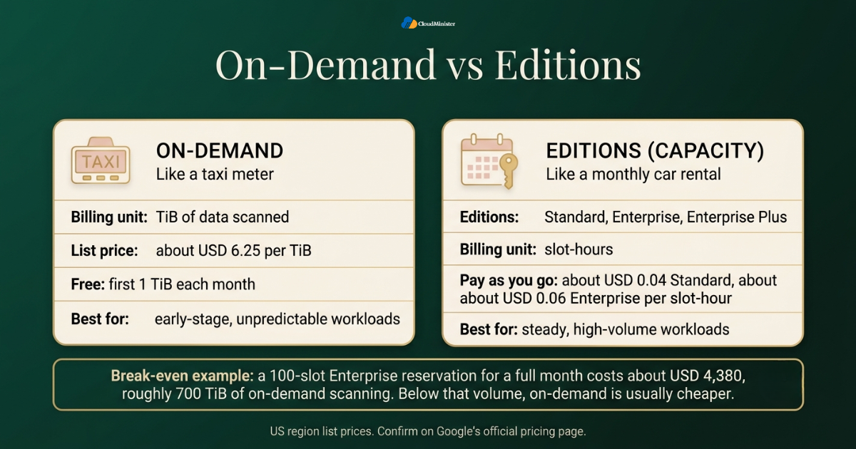 Serverless Data Warehouse - BigQuery pricing models compared