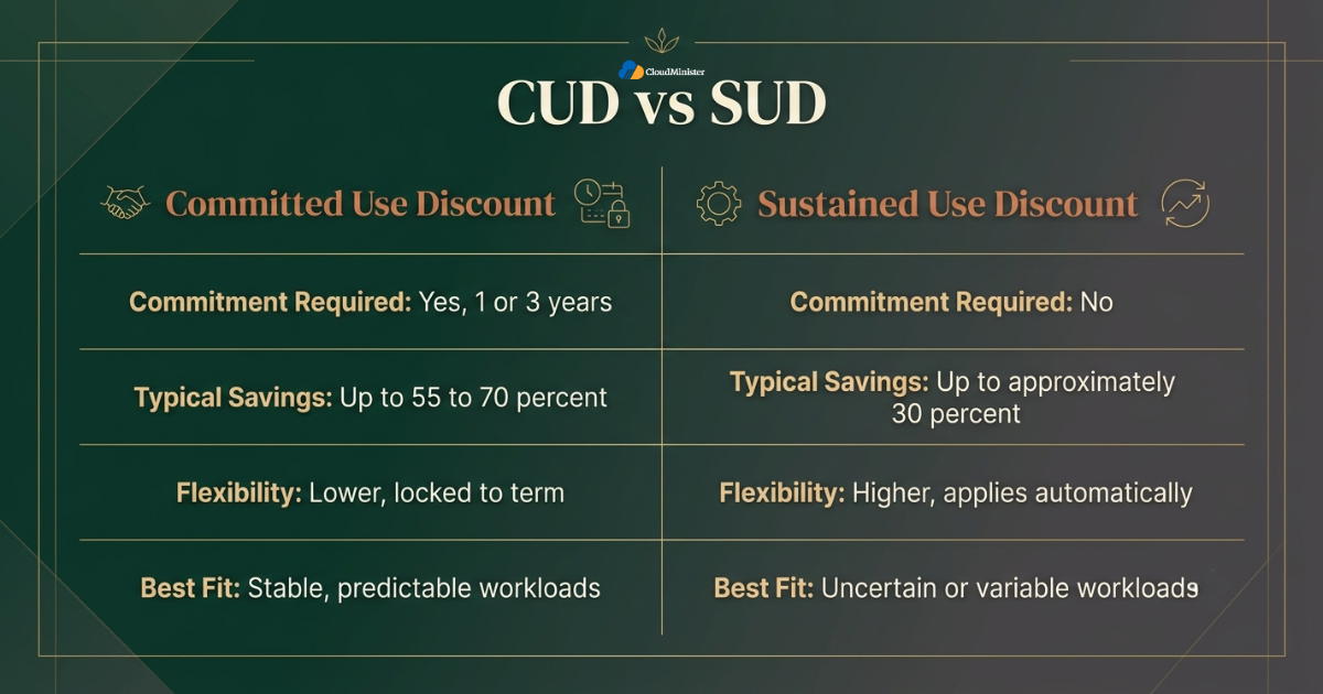 CUD vs SUD comparison
