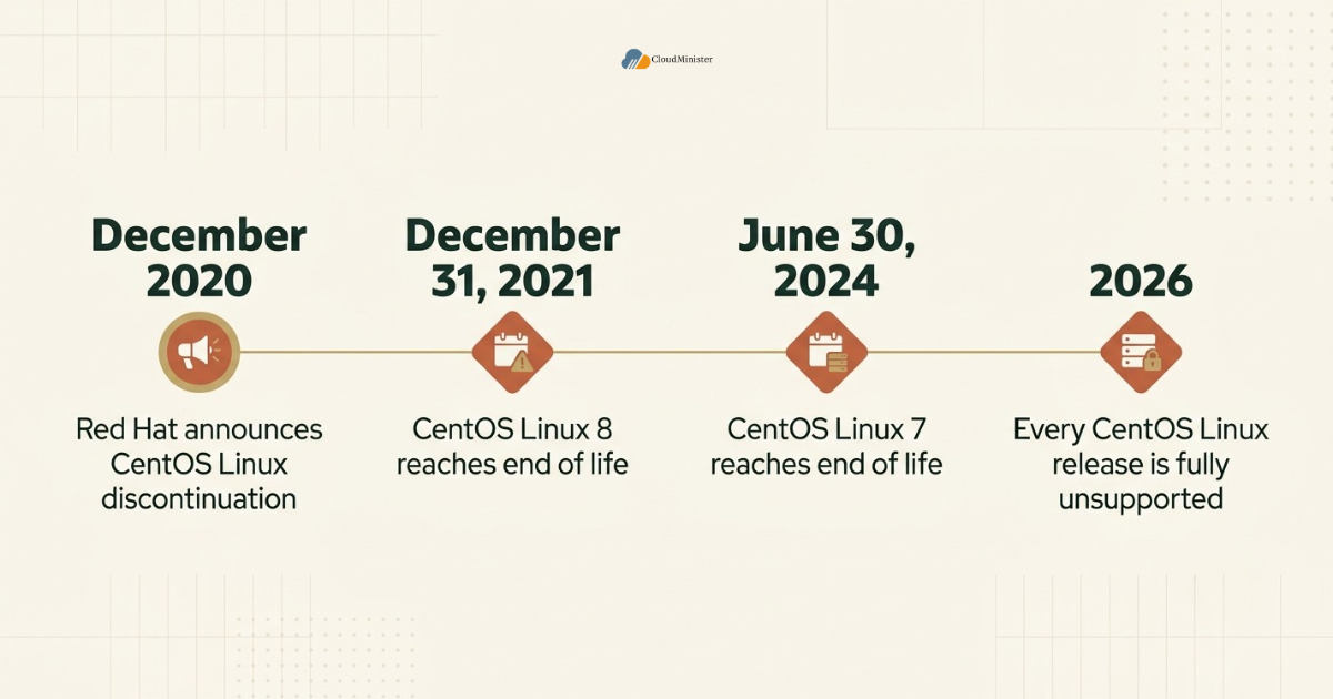 end of life timeline
