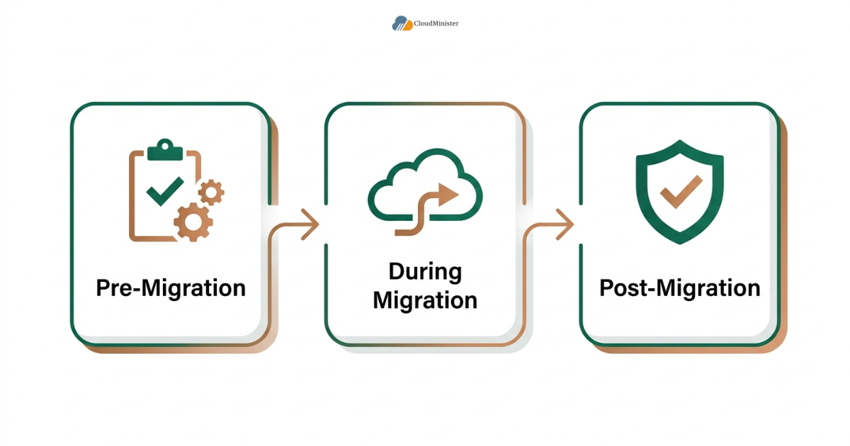 Cloud migration checklist - Pre during post migration stages