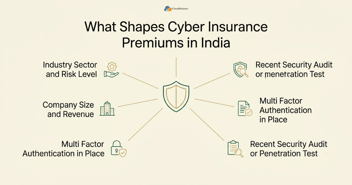 Cyber insurance premium pricing factors