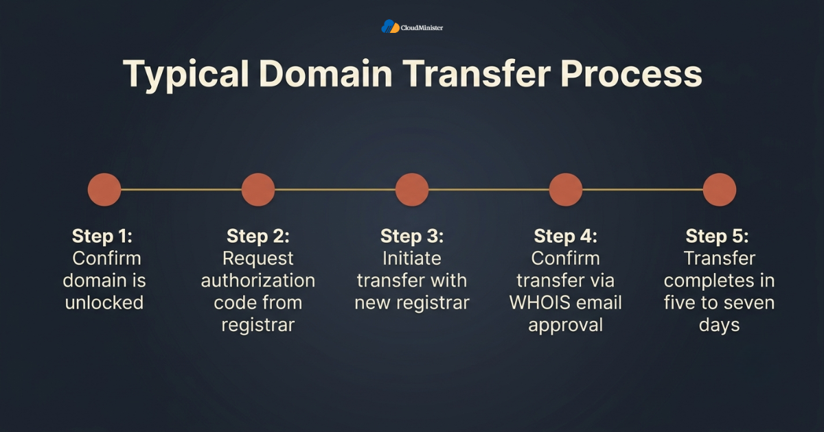 Domain transfer process steps