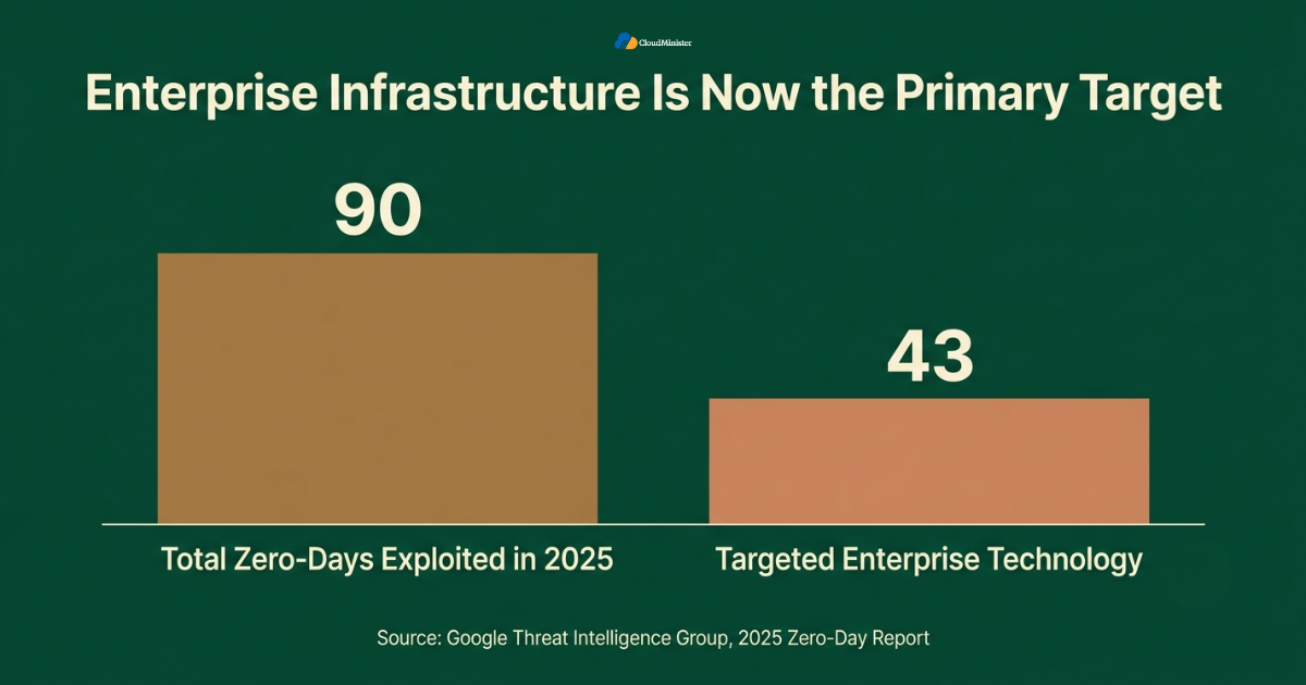 Enterprise zero-day targeting statistics 2025