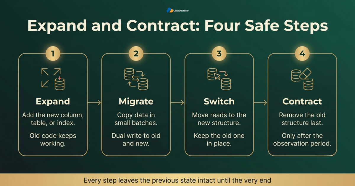 Expand and contract steps