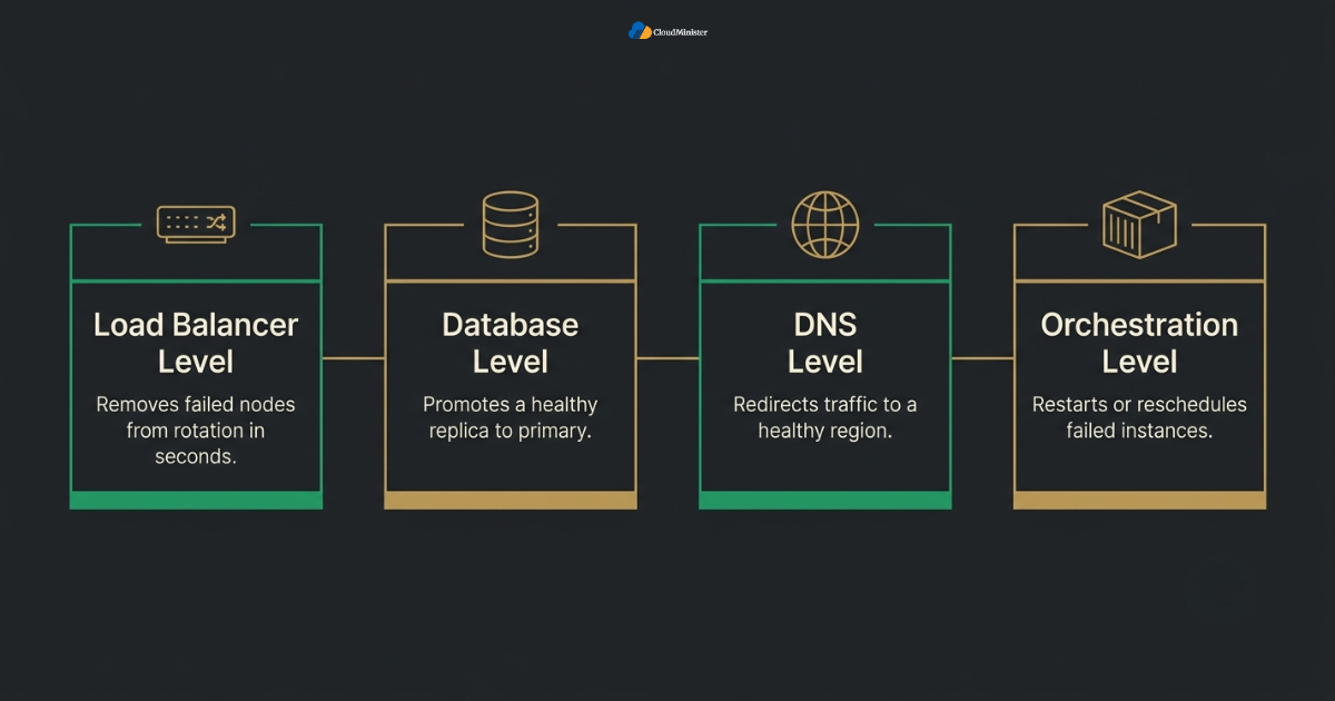 Failover mechanism layers overview
