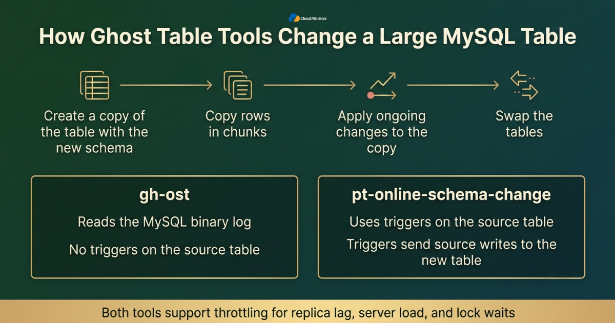 Ghost table schema change