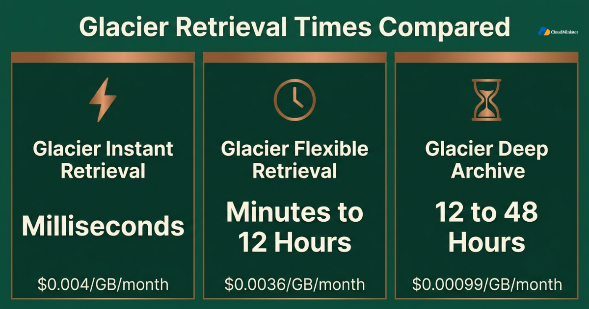 Glacier tier retrieval times comparison
