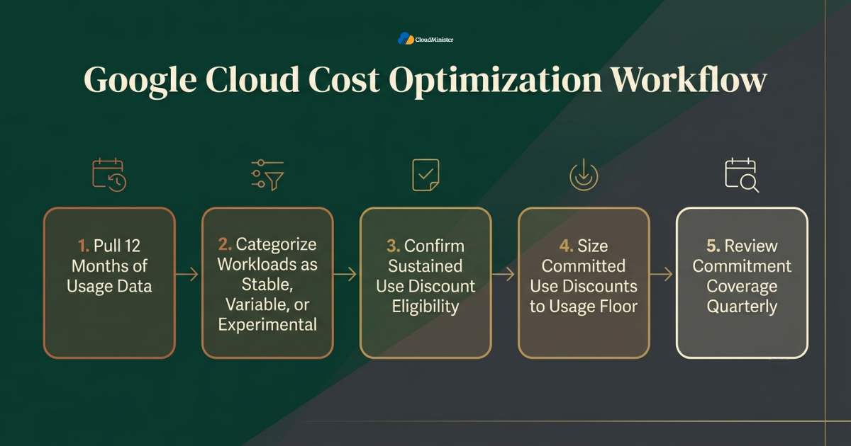 Google Cloud Cost Optimization workflow