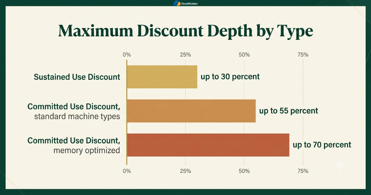 Google Cloud discount savings chart