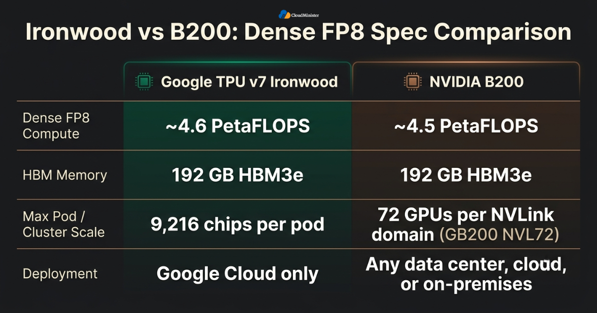 Google TPU vs NVIDIA GPU Ironwood B200 spec comparison