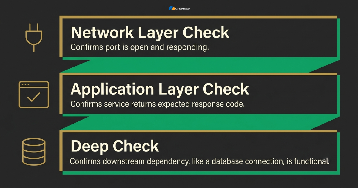 Health check layers diagram