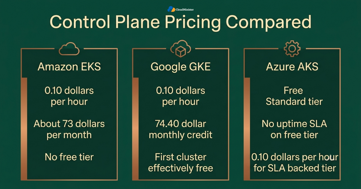 EKS vs GKE vs AKS Kubernetes control plane pricing