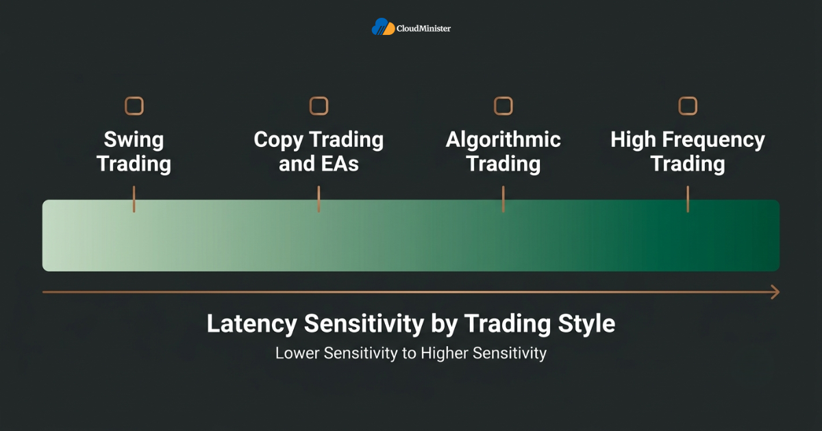 Dedicated Trading Servers Latency sensitivity by trading style
