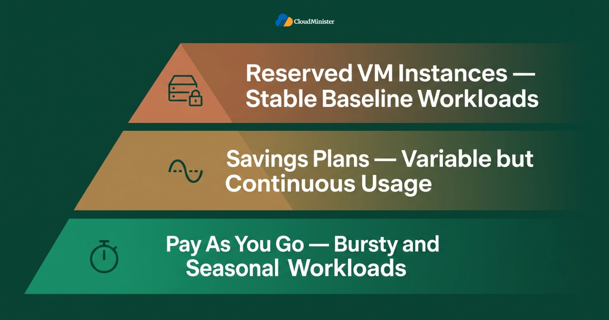 Azure Reserved VM Instances - Layered Azure cost strategy pyramid