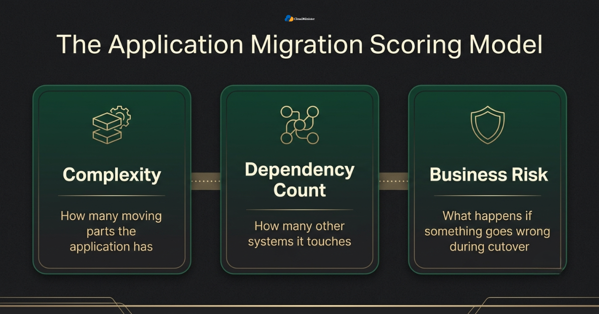 Migration scoring model diagram