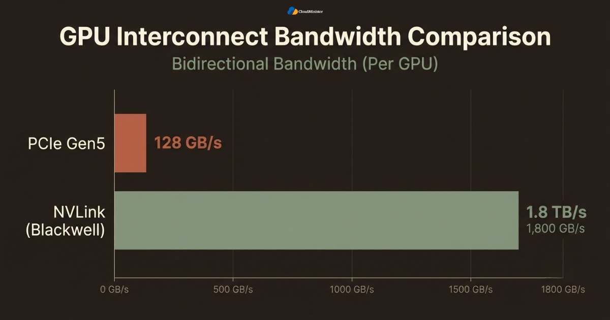 NVLink vs PCIe bandwidth chart