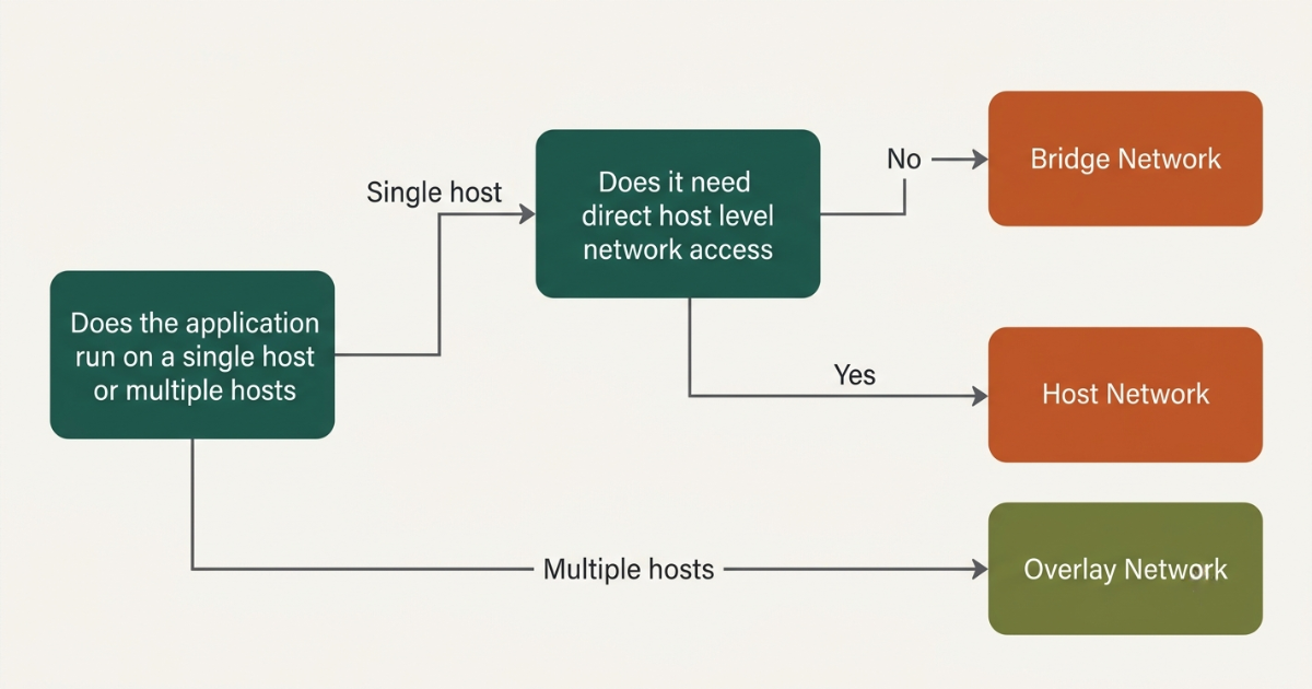 Networking driver decision flowchart