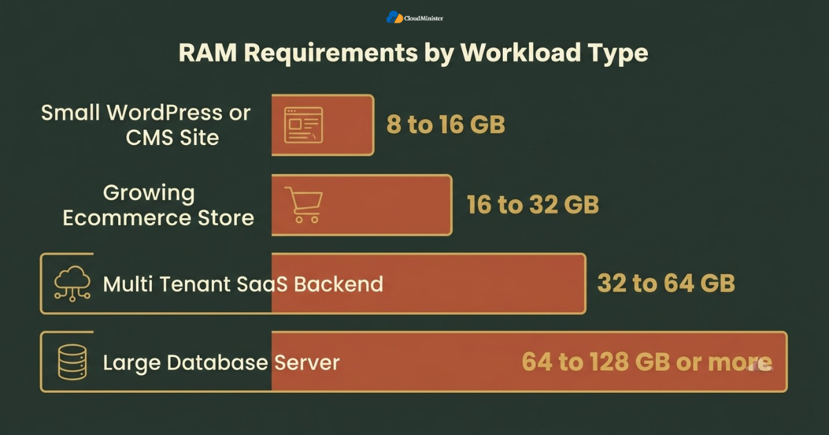 RAM requirements by workload type